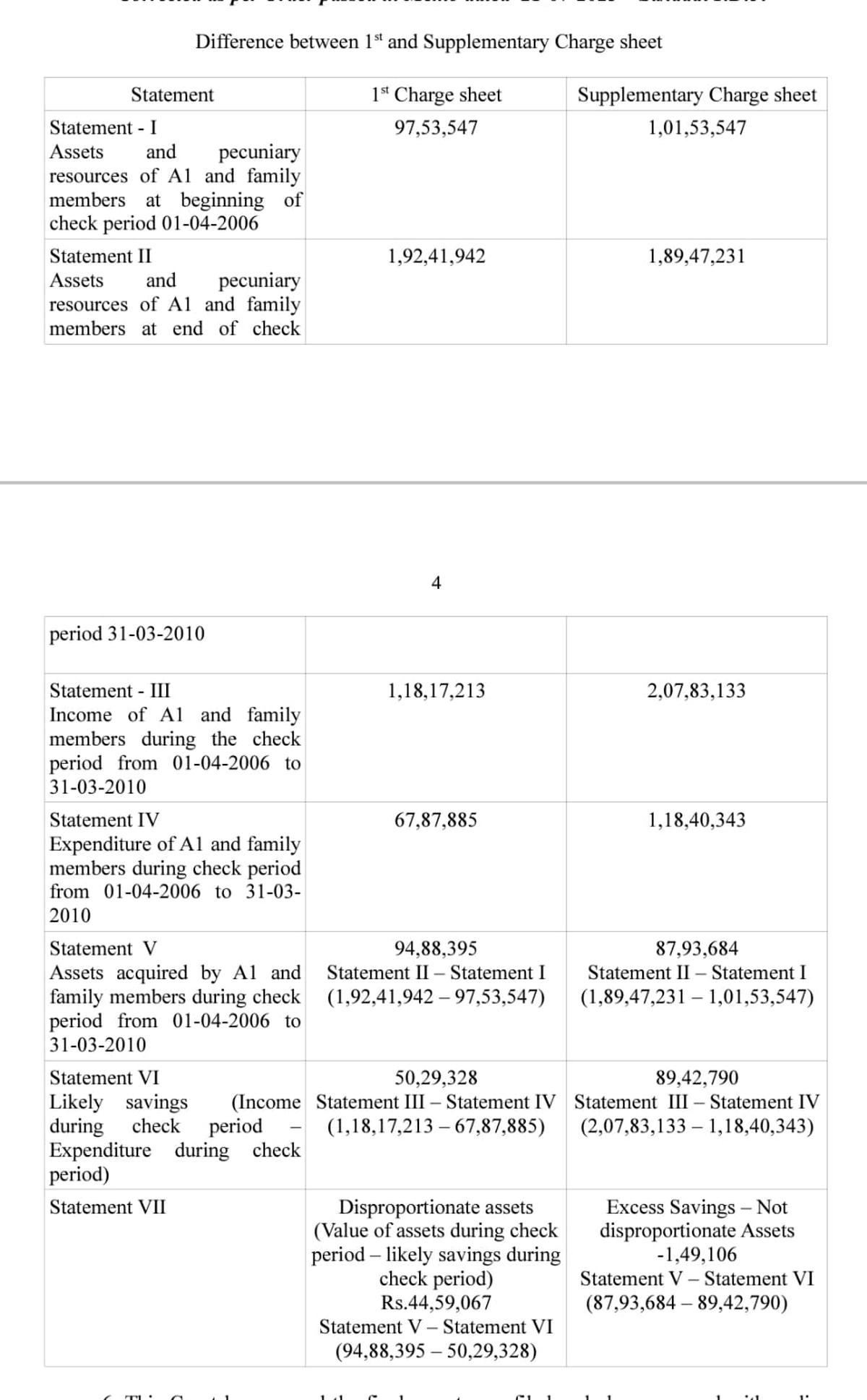 Madras High Court takes up suo motu revision against discharge of two